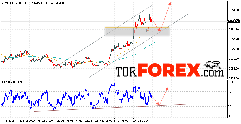 XAU/USD прогноз цен на Золото на 5 июля 2019