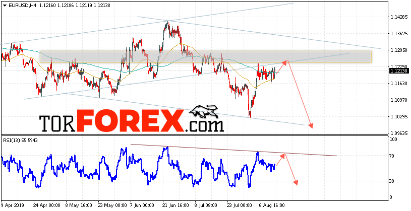 EUR/USD прогноз Евро Доллар на 14 августа 2019