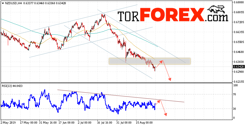 Форекс прогноз и аналитика NZD/USD на 30 августа 2019