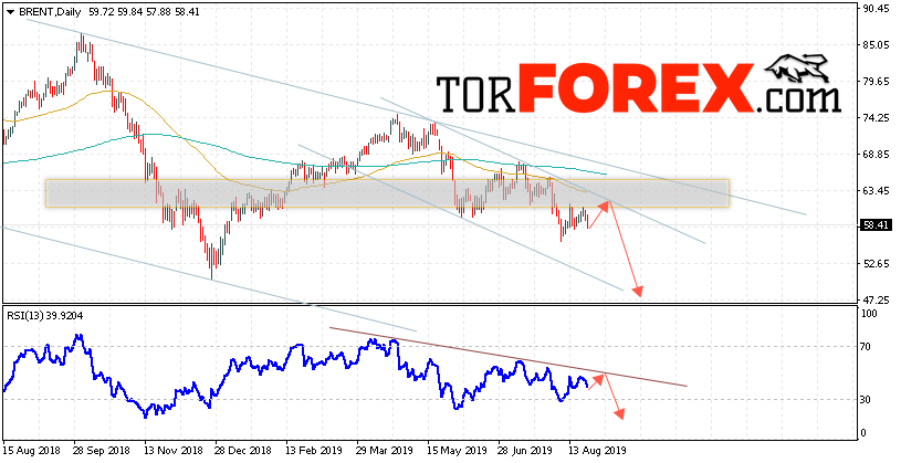 Прогноз цен на нефть BRENT на неделю 26 — 30 августа 2019