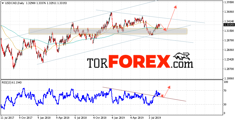 USD/CAD прогноз FOREX на неделю 26 — 30 августа 2019