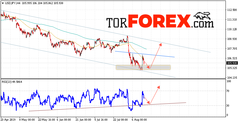 USD/JPY прогноз Доллар Иена на 15 августа 2019