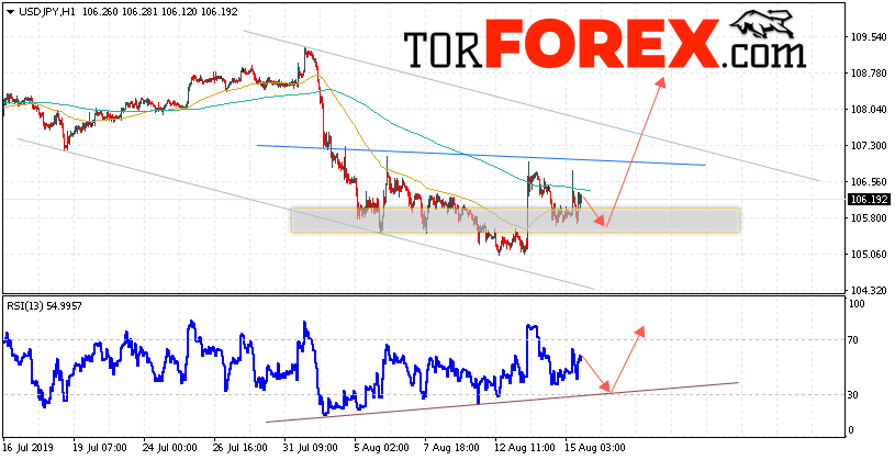 USD/JPY прогноз Доллар Иена на 16 августа 2019
