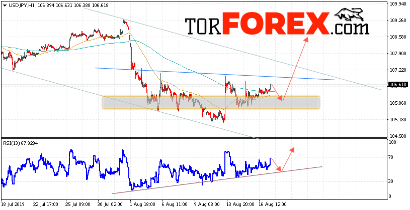 USD/JPY прогноз Доллар Иена на 20 августа 2019