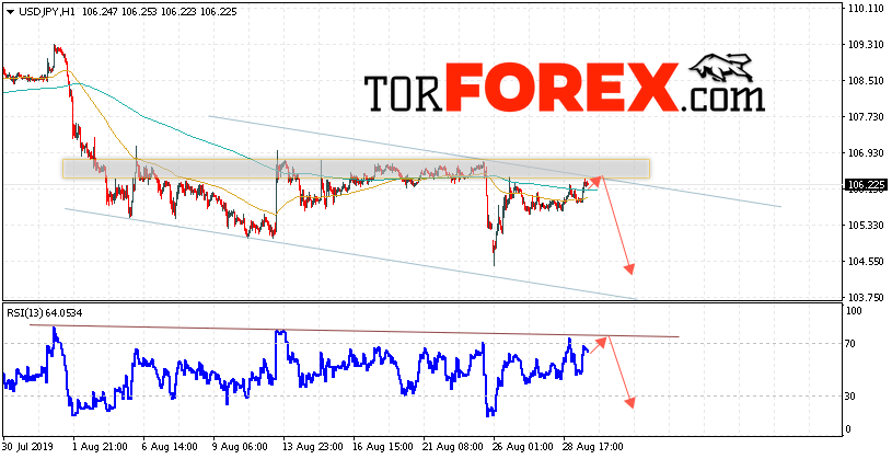 USD/JPY прогноз Доллар Иена на 30 августа 2019