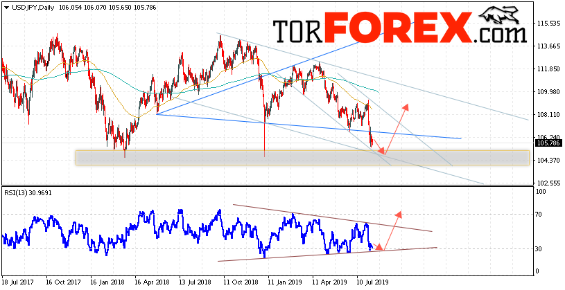 USD/JPY прогноз Доллар Иена на неделю 12 — 16 августа 2019