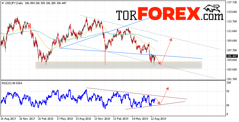 USD/JPY прогноз Доллар Иена на неделю 2 — 6 сентября 2019