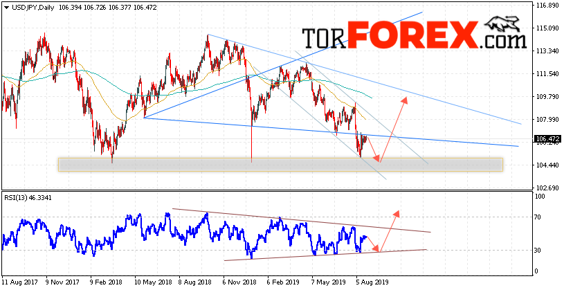 USD/JPY прогноз Доллар Иена на неделю 26 — 30 августа 2019
