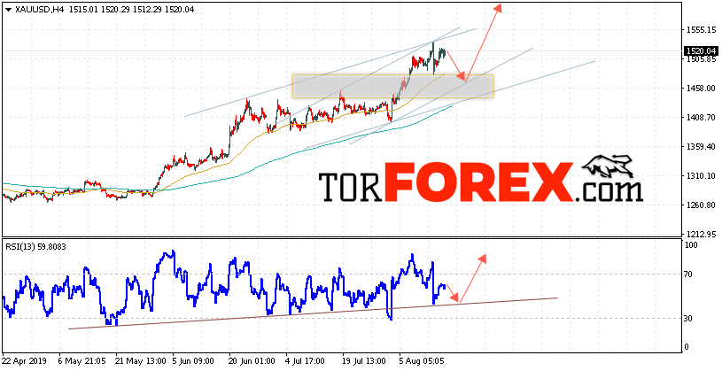XAU/USD прогноз цен на Золото на 16 августа 2019