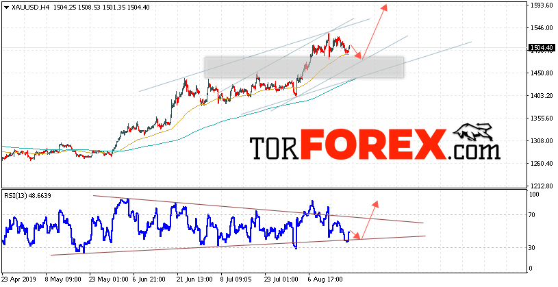 XAU/USD прогноз цен на Золото на 21 августа 2019