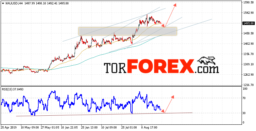 XAU/USD прогноз цен на Золото на 23 августа 2019