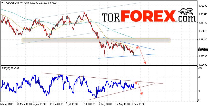 AUD/USD прогноз Форекс и аналитика на 4 сентября 2019