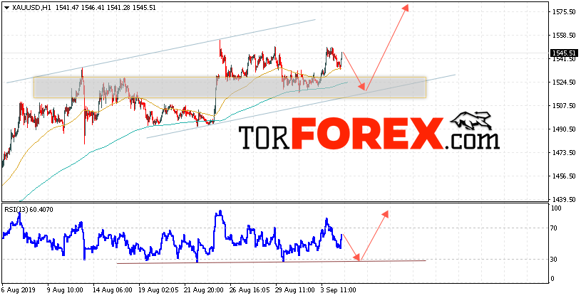 XAU/USD прогноз цен на Золото на 5 сентября 2019