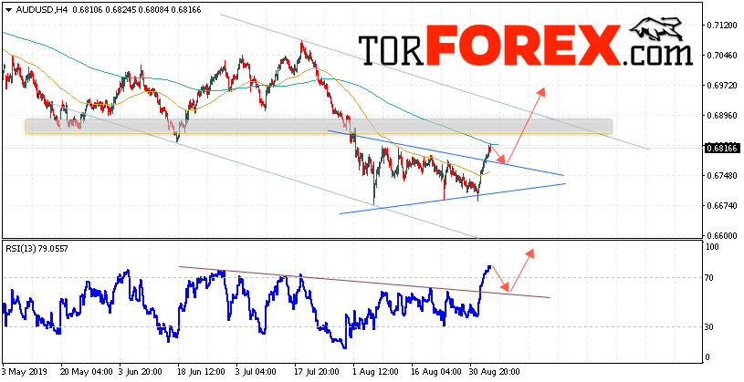 AUD/USD прогноз Форекс и аналитика на 6 сентября 2019