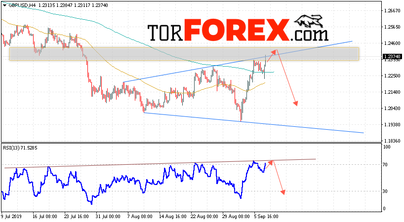 GBP/USD прогноз Фунт Доллар на 10 сентября 2019