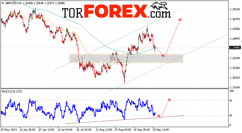 GBP/USD прогноз Фунт Доллар на 27 сентября 2019