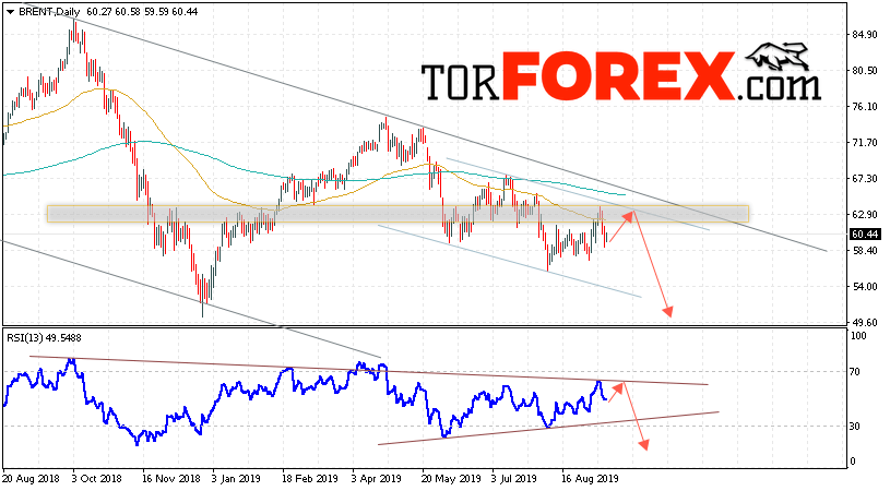 Прогноз цен на нефть BRENT на неделю 16 — 20 сентября 2019