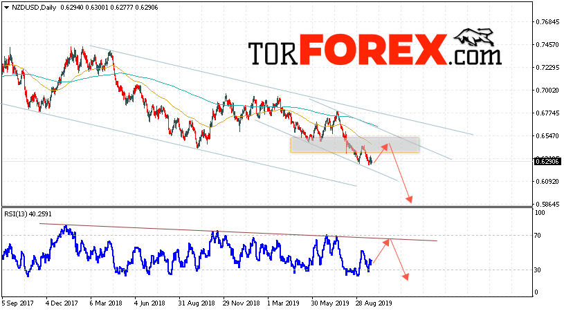 Технический анализ NZD/USD на 30 сентября — 4 октября 2019