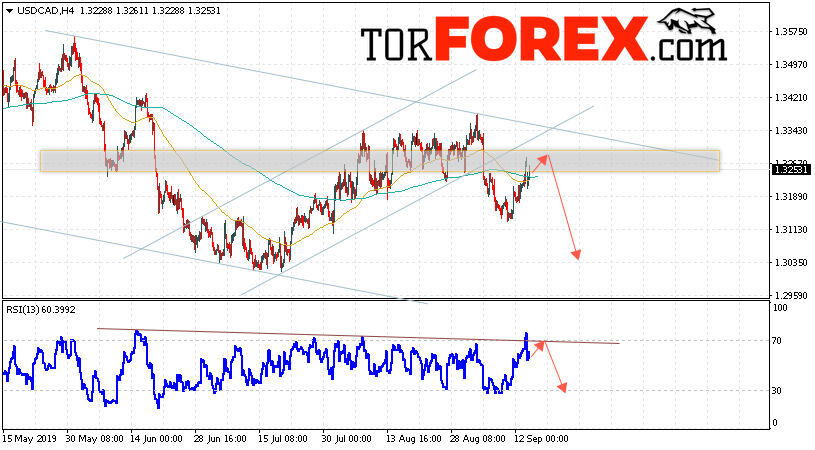 USD/CAD прогноз Канадский Доллар на 17 сентября 2019