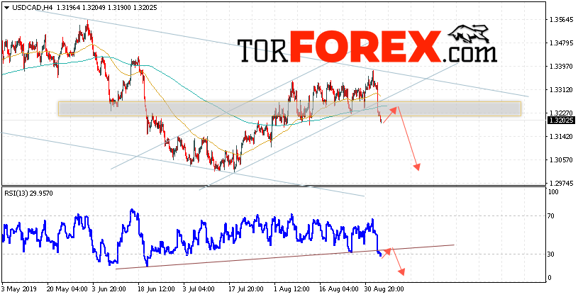 USD/CAD прогноз Канадский Доллар на 6 сентября 2019