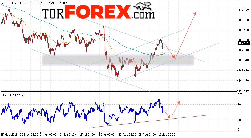 USD/JPY прогноз Доллар Иена на 17 сентября 2019