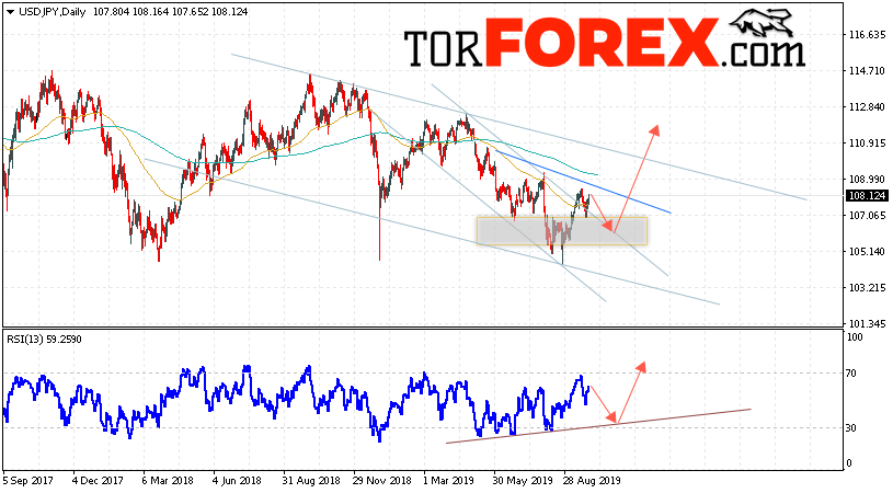 USD/JPY прогноз Доллар Иена на 30 сентября — 4 октября 2019