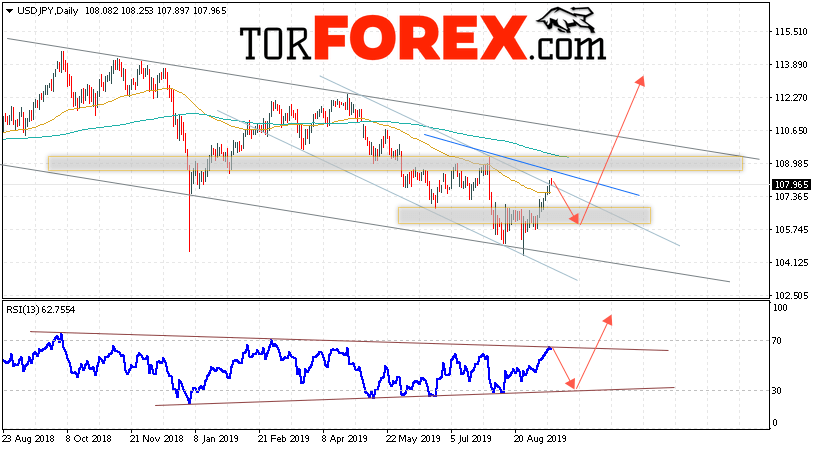 USD/JPY прогноз Доллар Иена на неделю 16 — 20 сентября 2019