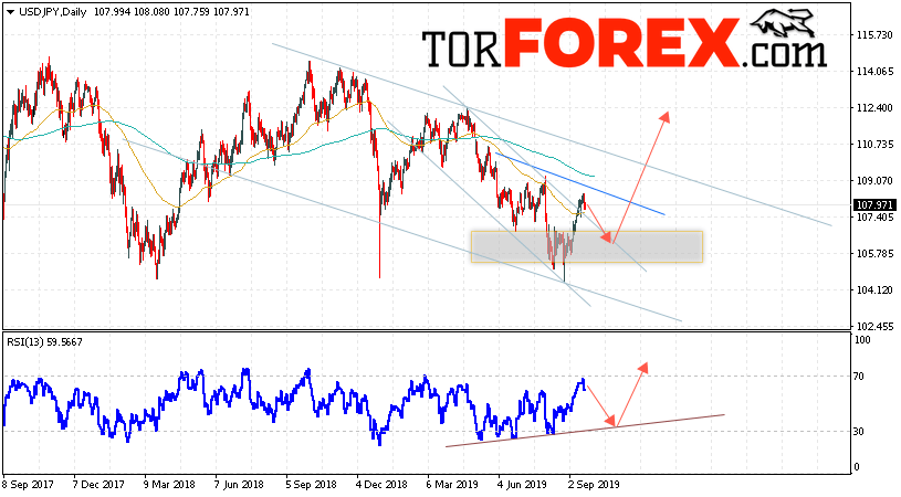 USD/JPY прогноз Доллар Иена на неделю 23 — 27 сентября 2019