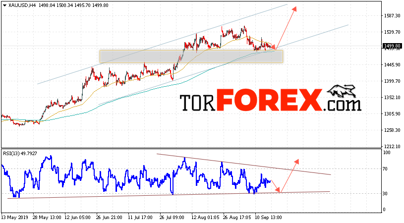 XAU/USD прогноз цен на Золото на 18 сентября 2019