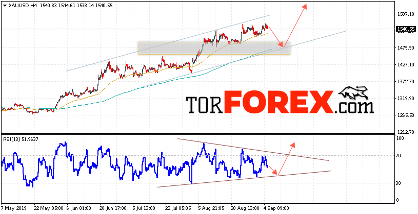 XAU/USD прогноз цен на Золото на 6 сентября 2019