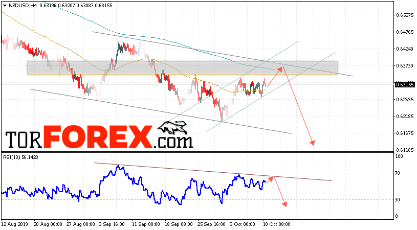 Форекс прогноз и аналитика NZD/USD на 11 октября 2019