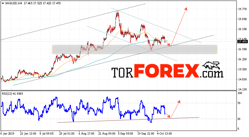 Серебро прогноз и аналитика XAG/USD на 11 октября 2019