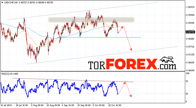 USD/CHF прогноз Доллар Франк на 1 ноября 2019