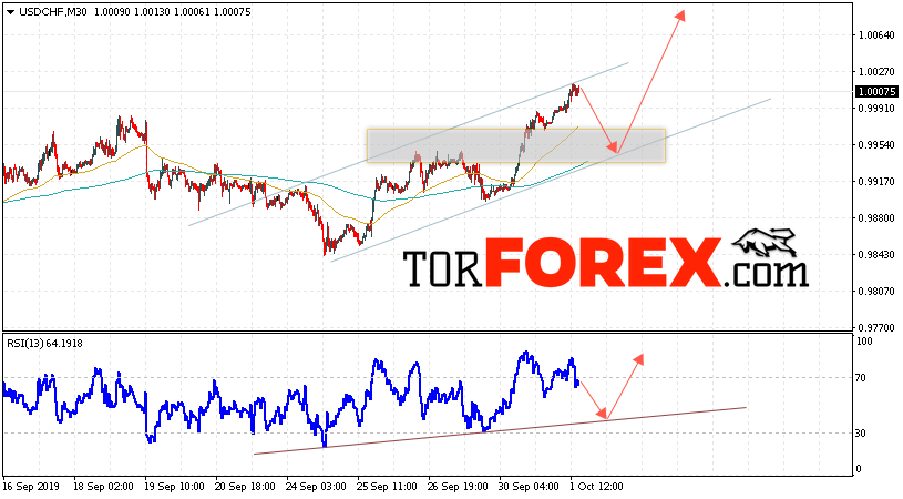 USD/CHF прогноз Доллар Франк на 2 октября 2019