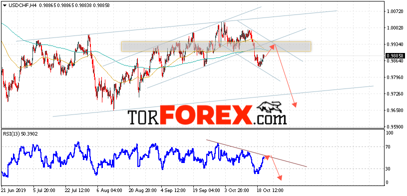 USD/CHF прогноз Доллар Франк на 23 октября 2019