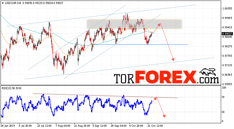 USD/CHF прогноз Доллар Франк на 24 октября 2019