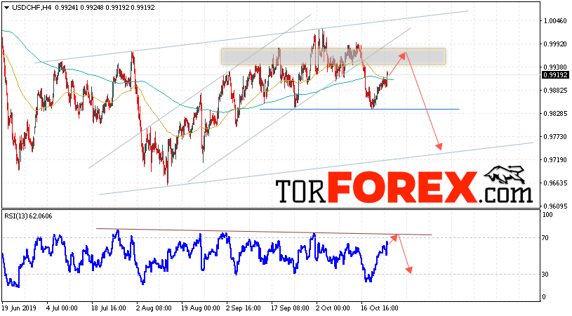 USD/CHF прогноз Доллар Франк на 25 октября 2019