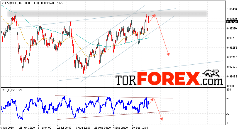USD/CHF прогноз Доллар Франк на 3 октября 2019