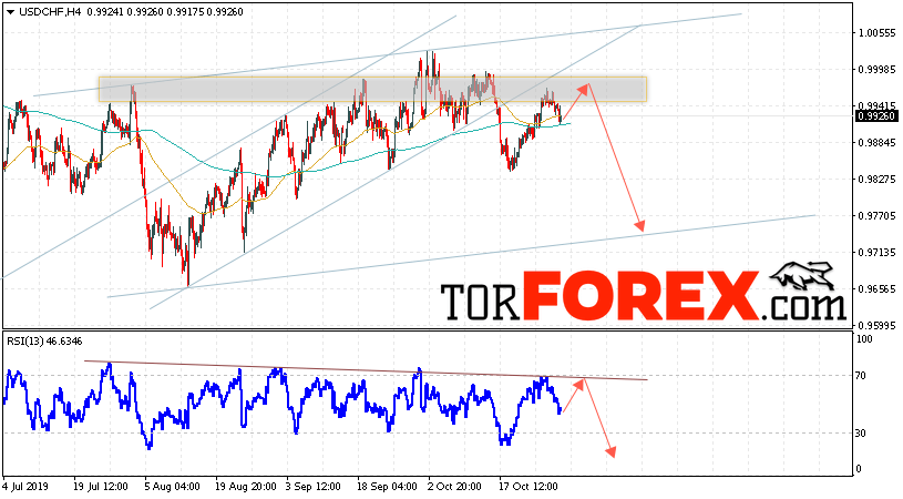 USD/CHF прогноз Доллар Франк на 31 октября 2019