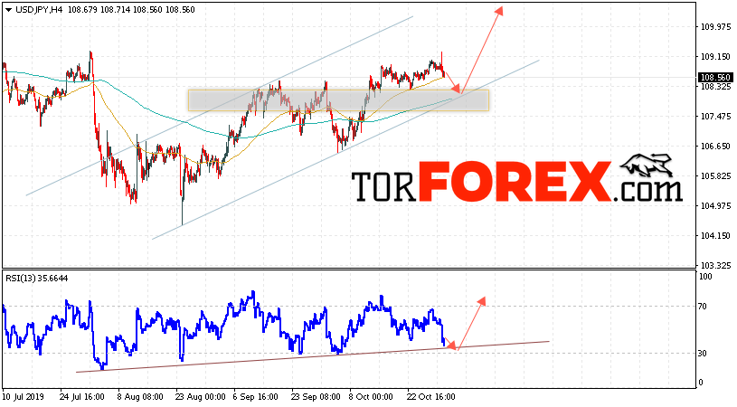 USD/JPY прогноз Доллар Иена на 1 ноября 2019