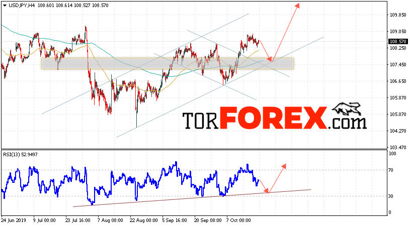 USD/JPY прогноз Доллар Иена на 22 октября 2019
