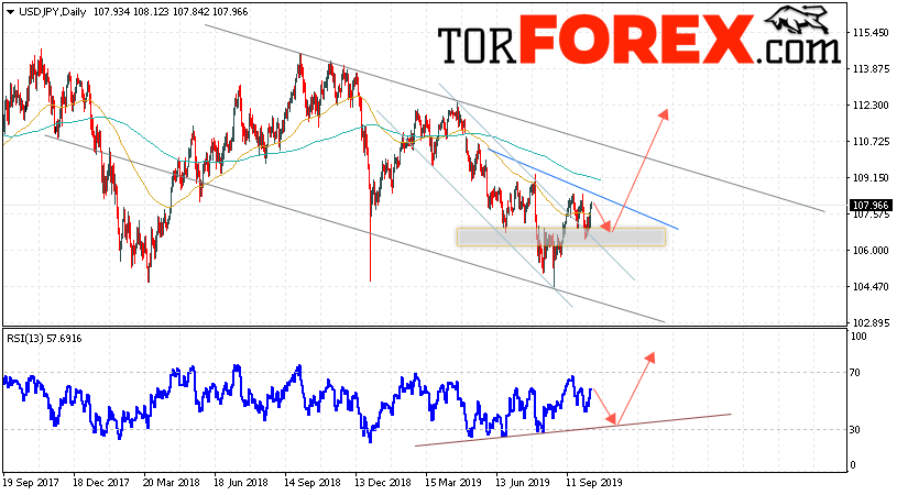 USD/JPY прогноз Доллар Иена на неделю 14 — 18 октября 2019