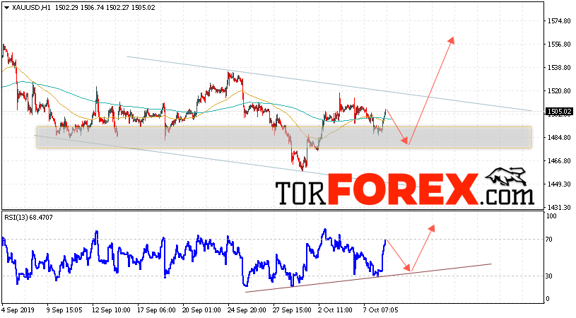 XAU/USD прогноз цен на Золото на 9 октября 2019