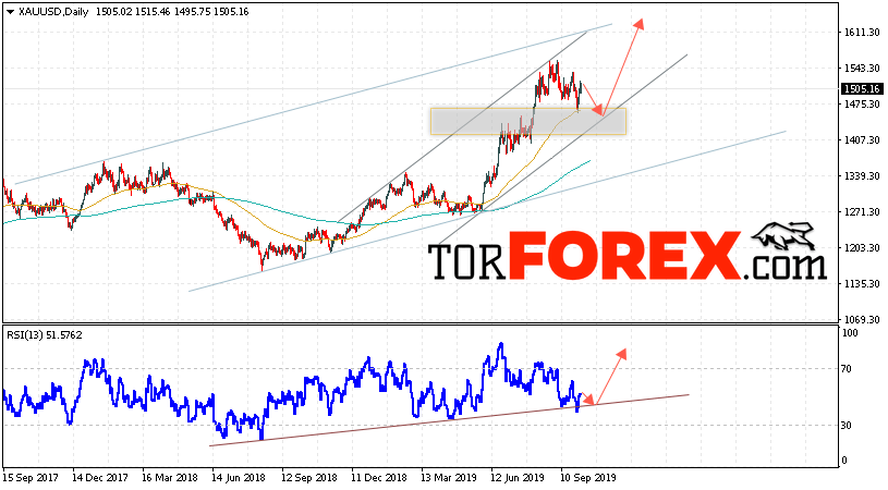 XAU/USD прогноз цен Золота на неделю 7 — 11 октября 2019