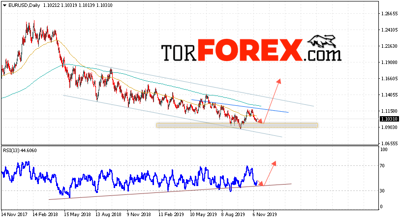 EUR/USD прогноз Евро Доллар на 18 — 22 ноября 2019