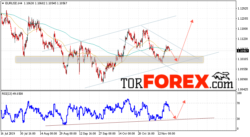 EUR/USD прогноз Евро Доллар на 21 ноября 2019