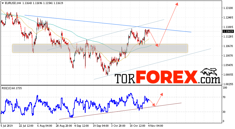 EUR/USD прогноз Евро Доллар на 5 ноября 2019