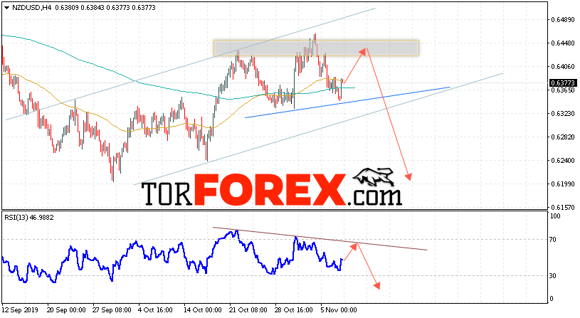 Форекс прогноз и аналитика NZD/USD на 8 ноября 2019