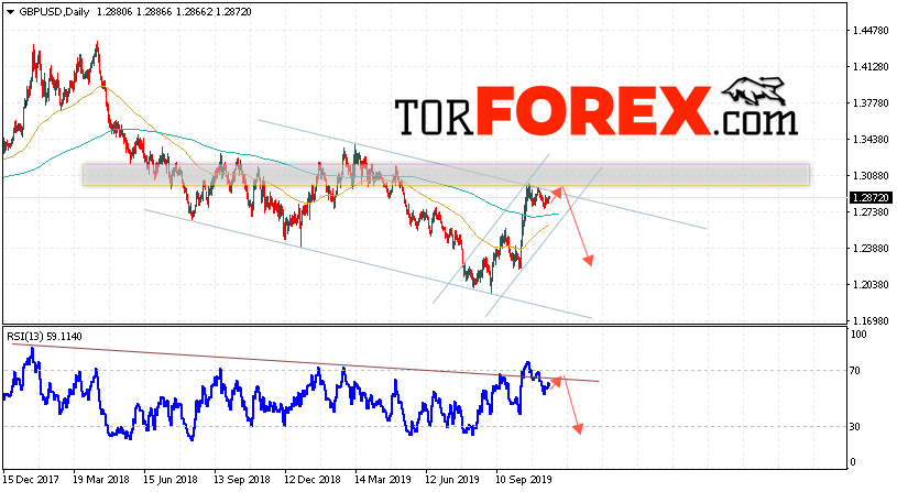 GBP/USD прогноз Форекс на 18 — 22 ноября 2019