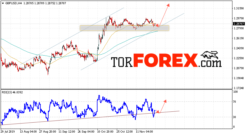 GBP/USD прогноз Фунт Доллар на 26 ноября 2019